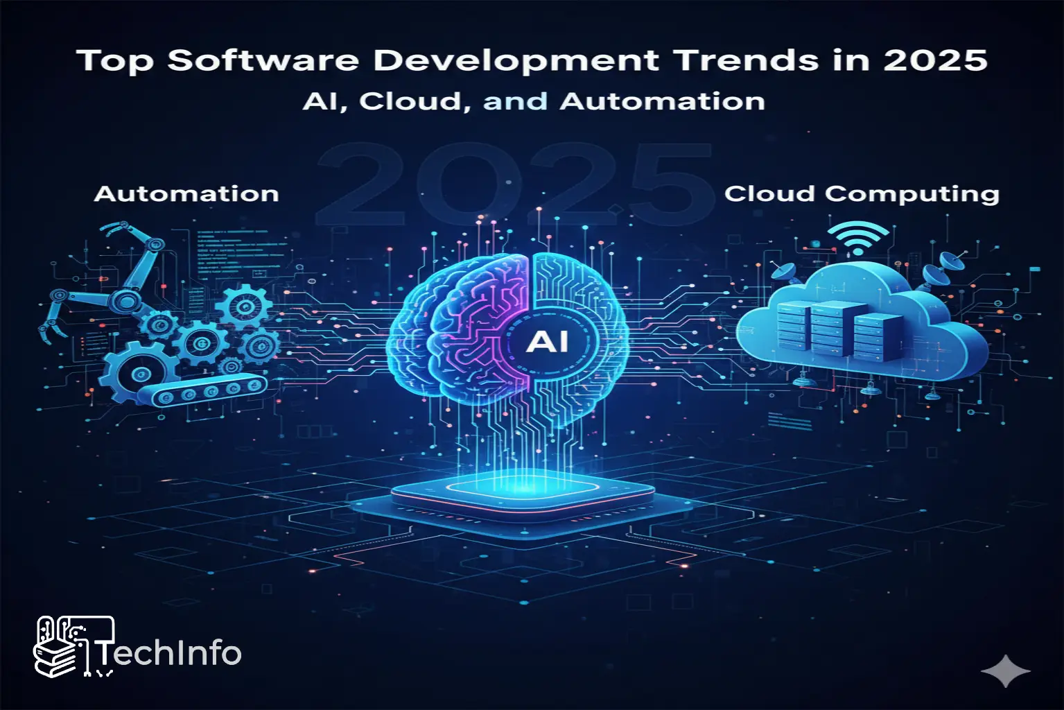 Visual representation of Top Software Development Trends 2025: AI, Cloud, and Automation.
